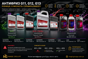 Антифриз G11, G12, G13: різниця, сумісність і як вибрати